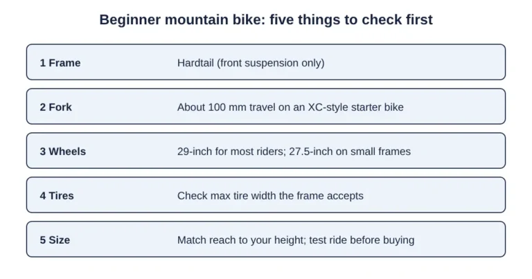 Checklist graphic of five things to check on a beginner mountain bike: frame type, fork travel, wheel size, tire width and size