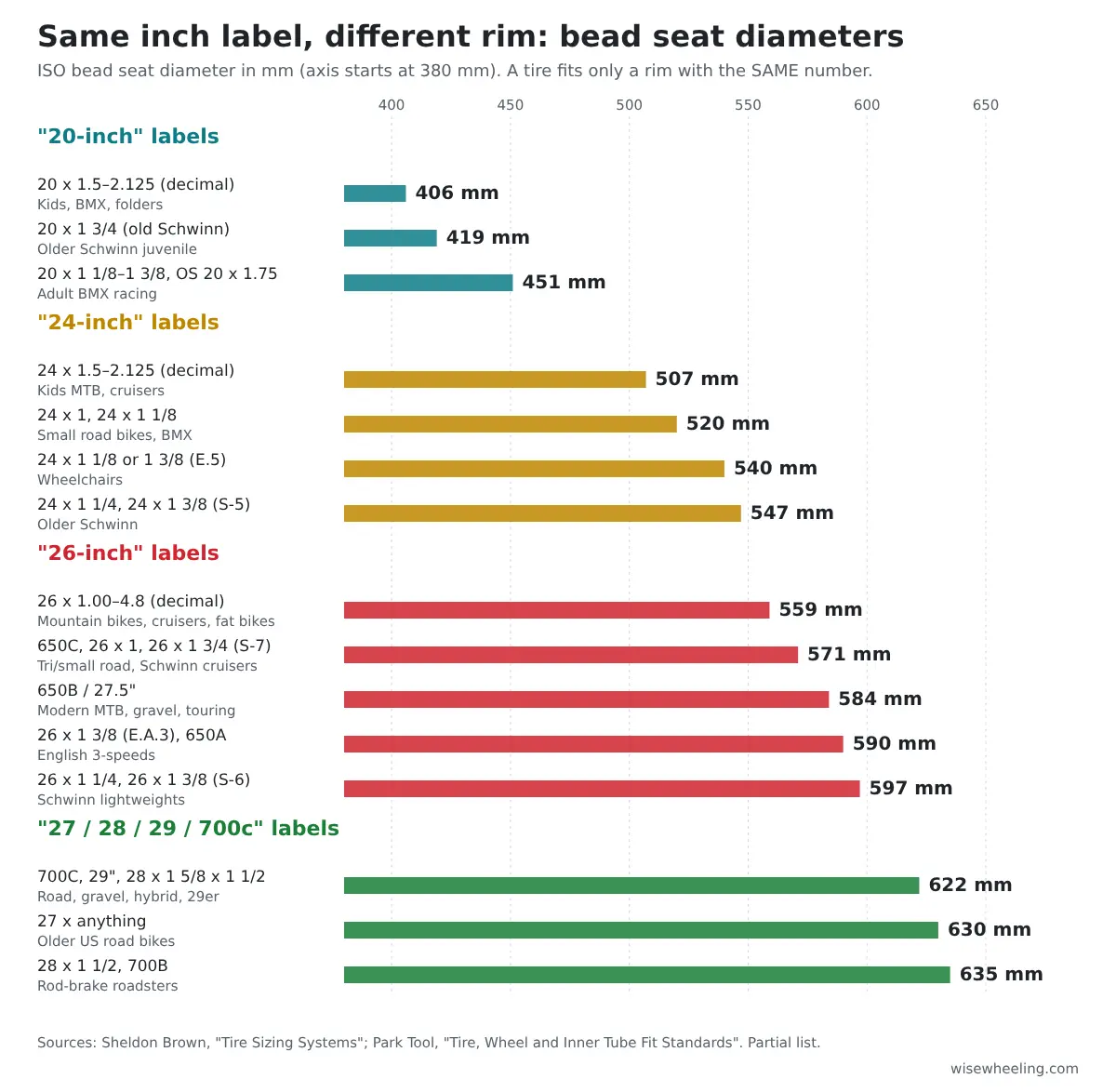 Bar chart of ISO bead seat diameters grouped by inch label: 20-inch 406, 419, 451 mm; 24-inch 507, 520, 540, 547 mm; 26-inch 559, 571, 584, 590, 597 mm; 700c/27/28 622, 630, 635 mm