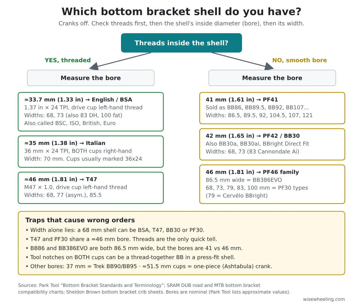 Flowchart: threaded or smooth shell, then bore size 33.7, 35 or 46 mm threaded, or 41, 42 or 46 mm press-fit, then shell width, to name the bottom bracket standard