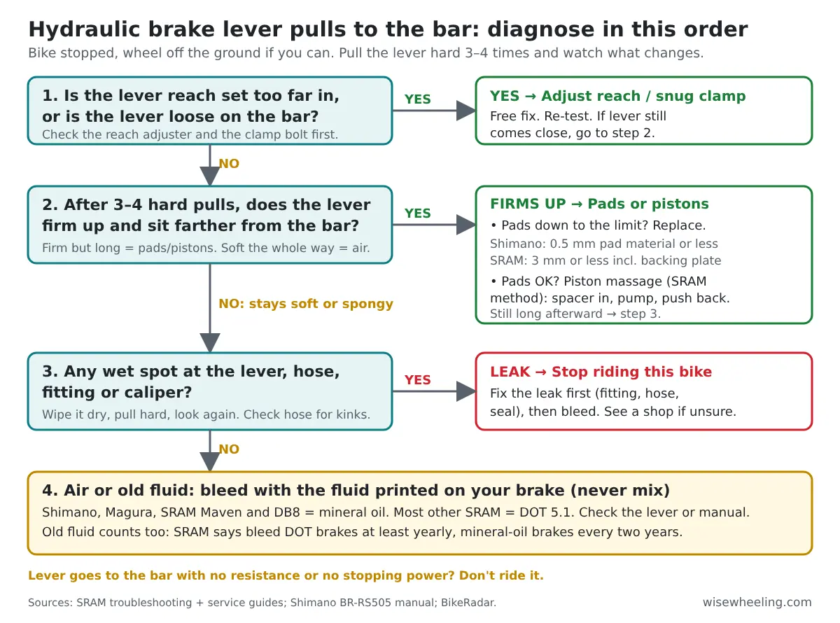 Flowchart for a hydraulic brake lever that pulls to the handlebar: reach and clamp, pump test, pad limits, leak check, then bleed with the correct fluid