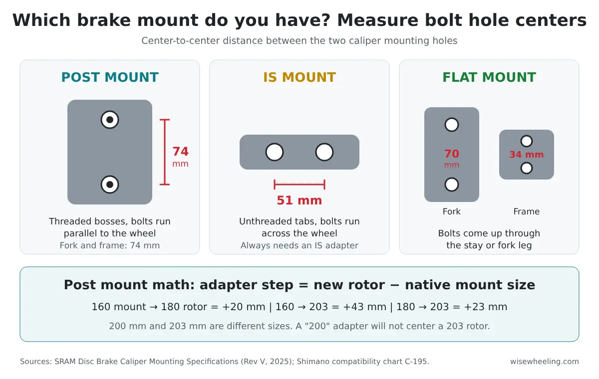 Infographic showing post mount 74 mm, IS mount 51 mm and flat mount 70 mm fork / 34 mm frame bolt spacing, with the adapter step formula
