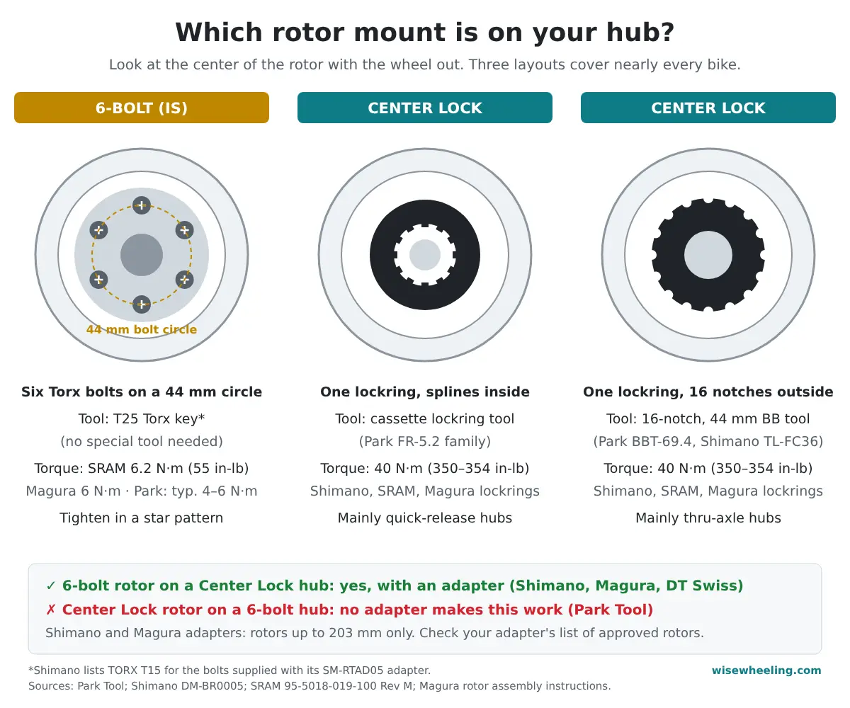 Chart comparing a 6-bolt rotor mount with six Torx bolts on a 44 mm circle, a Center Lock mount with an internally splined lockring, and a Center Lock mount with a 16-notch external lockring, with tools and torque for each