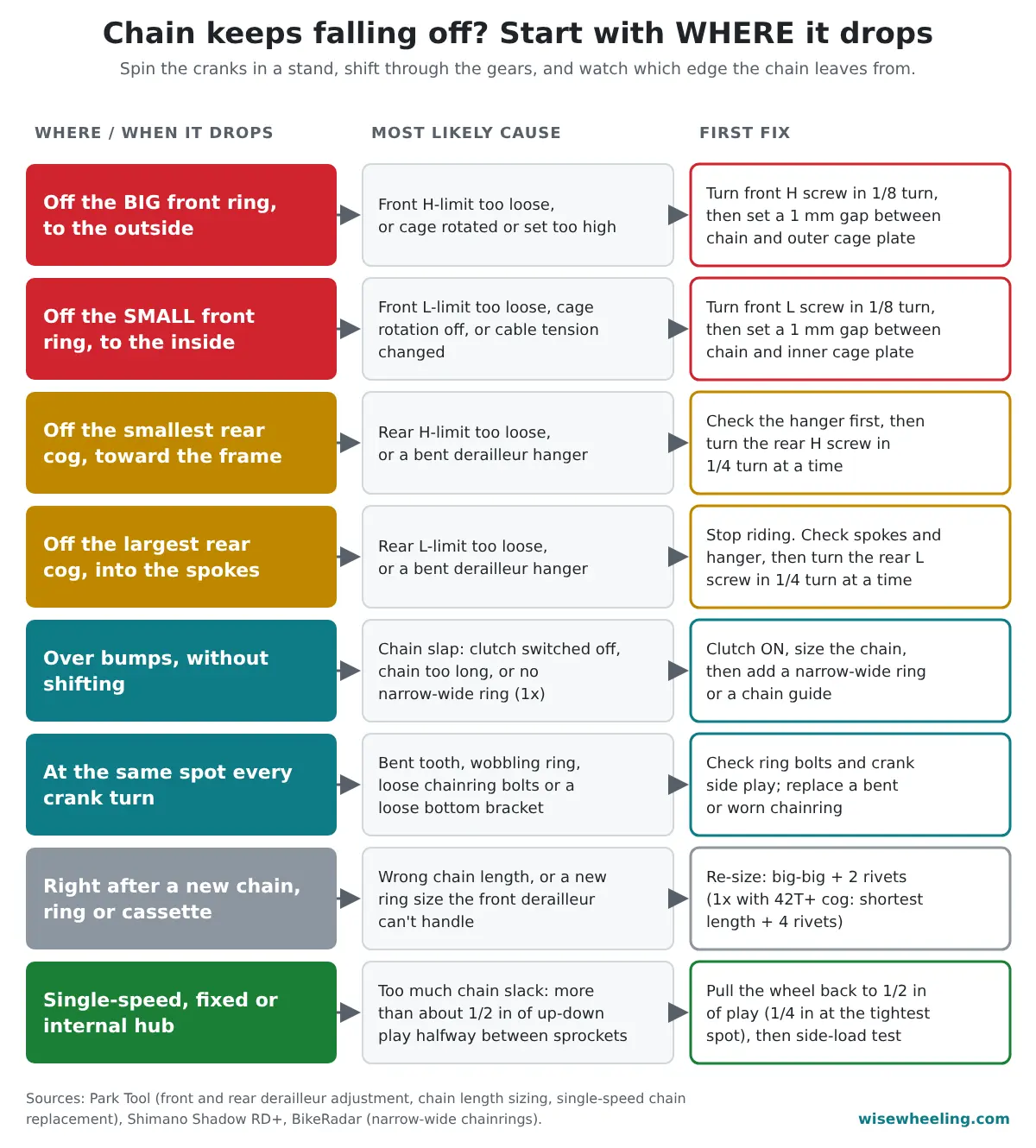 Flowchart: where the bike chain falls off mapped to the likely cause and first fix