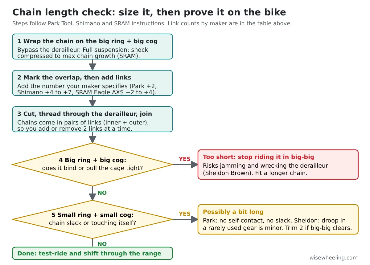Flowchart for checking bike chain length: wrap the chain big ring and big cog, add links, then check big-big for binding and small-small for slack