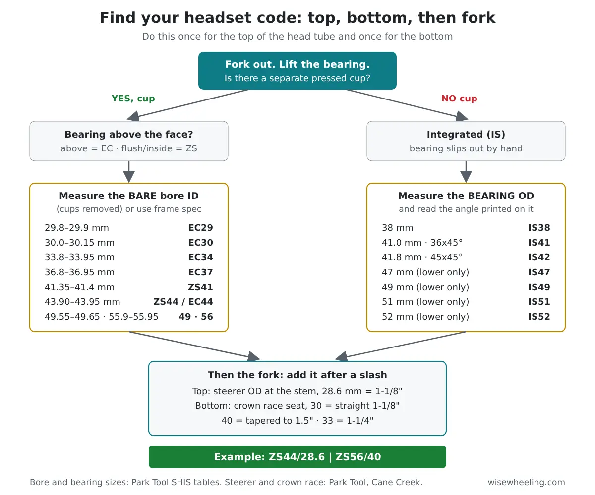 Flowchart for finding a headset SHIS code: check for a pressed cup, measure bare bore ID for EC or ZS or bearing OD for IS, then add steerer and crown race size