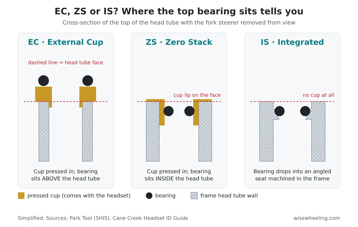 Cross-section diagram comparing EC external cup, ZS zero stack and IS integrated headsets: bearing above the head tube, bearing inside a pressed cup, and bearing in a machined frame seat