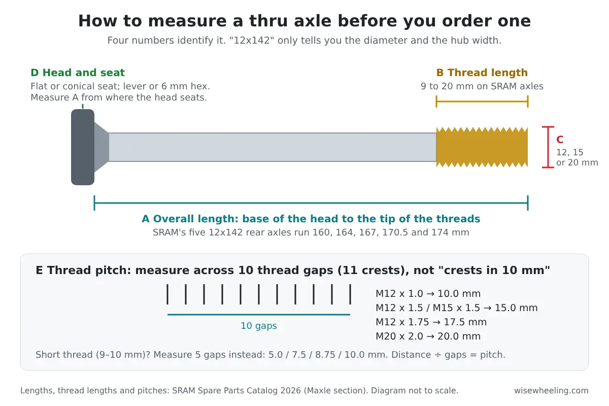 Diagram showing how to measure a bike thru axle: overall length from head base to thread tip, thread length, diameter, head type and thread pitch across 10 gaps