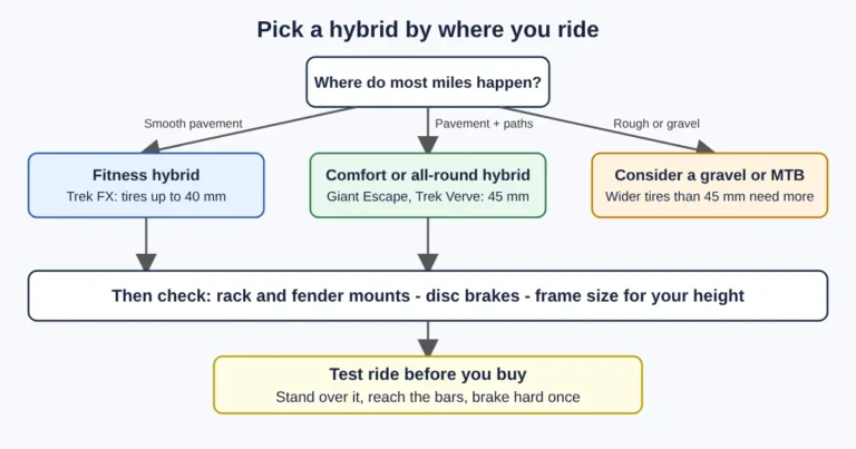 Flowchart choosing a hybrid bike by terrain: fitness hybrid, comfort or all-round hybrid, or a gravel or mountain bike