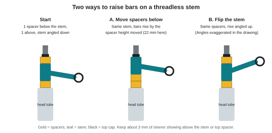 Diagram comparing a starting threadless stem setup, moving spacers below the stem to raise the bars, and flipping the stem to angle the rise upward