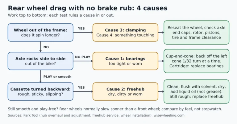 Flowchart for rear wheel drag with no brake rub: spin the wheel out of the frame, check axle play, then test the freehub, leading to four causes and fixes