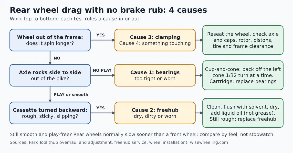 Flowchart for rear wheel drag with no brake rub: spin the wheel out of the frame, check axle play, then test the freehub, leading to four causes and fixes