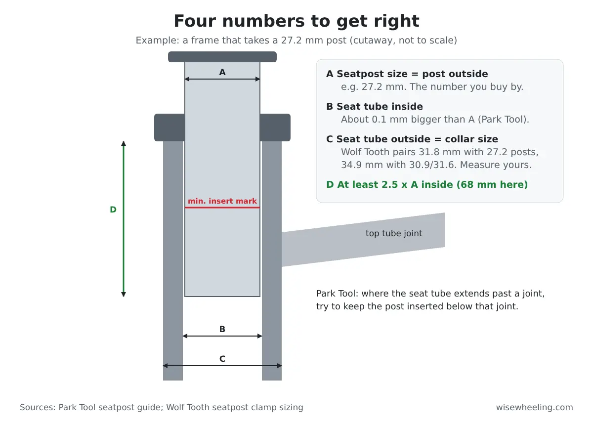 Cutaway diagram of a seatpost in a seat tube labeling post outside diameter, seat tube inside diameter, seat tube outside or collar size, and minimum insertion depth
