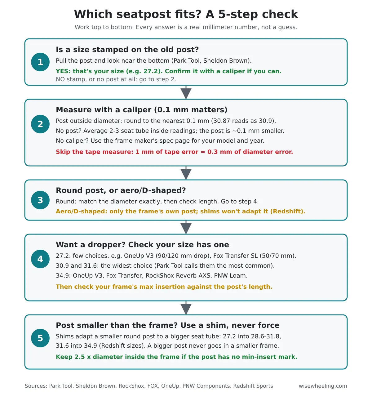 Flowchart: five steps to find the right seatpost size, from the stamp on the post to caliper measuring, aero posts, dropper sizes and shims