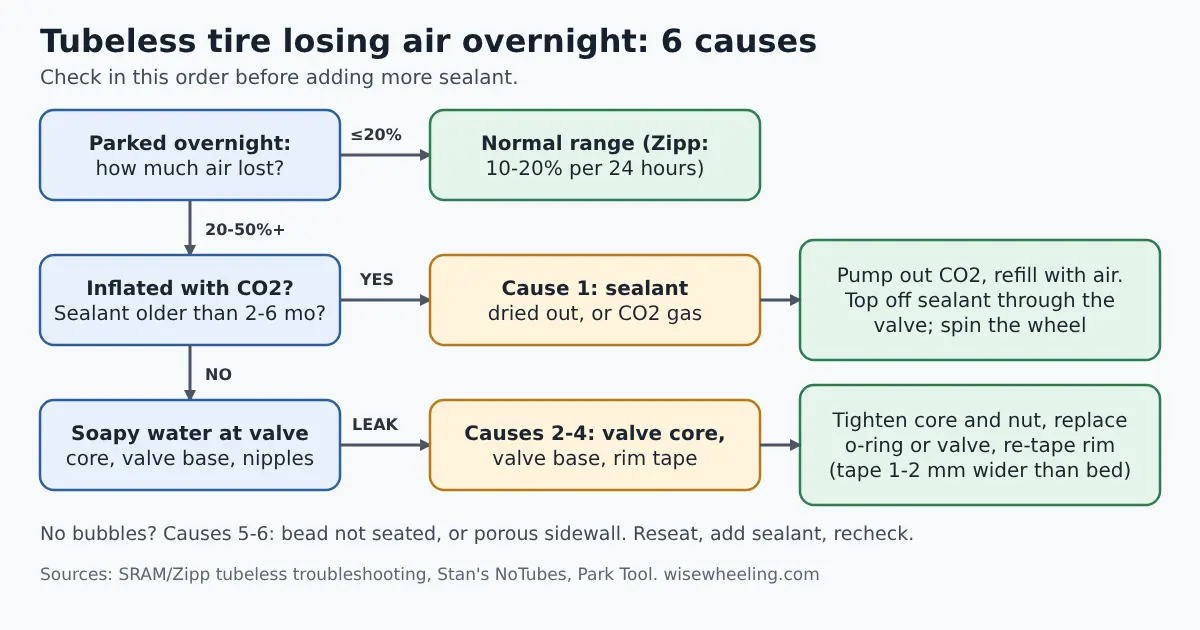 Flowchart for a tubeless tire losing air overnight: measure the loss, check sealant and CO2, then soapy-water the valve and rim tape, leading to six causes and fixes