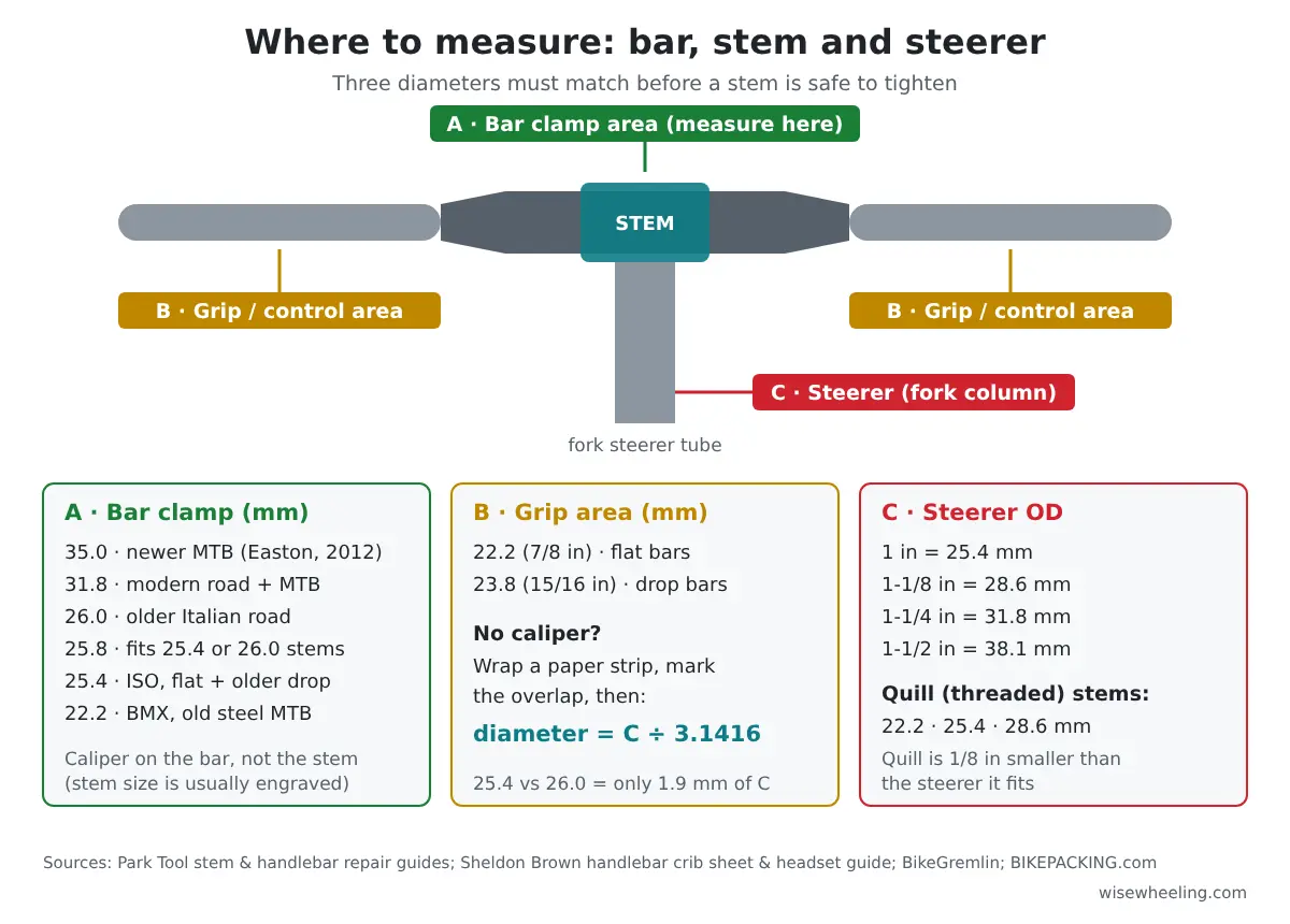Labeled diagram showing where to measure the handlebar clamp area, grip area and fork steerer, with standard sizes 22.2, 25.4, 25.8, 26.0, 31.8 and 35 mm and steerer sizes 1 in to 1-1/2 in