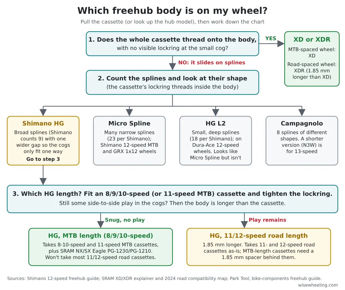 Flowchart: identify your freehub body. Thread-on cassette means XD or XDR; otherwise count splines for HG, Micro Spline, HG L2 or Campagnolo; then test HG length with an 8 to 10-speed cassette